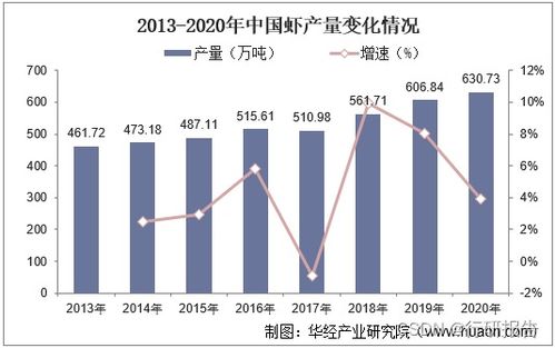 2022-2027年中國蝦養(yǎng)殖行業(yè)市場調(diào)研及未來發(fā)展趨勢預(yù)測報告